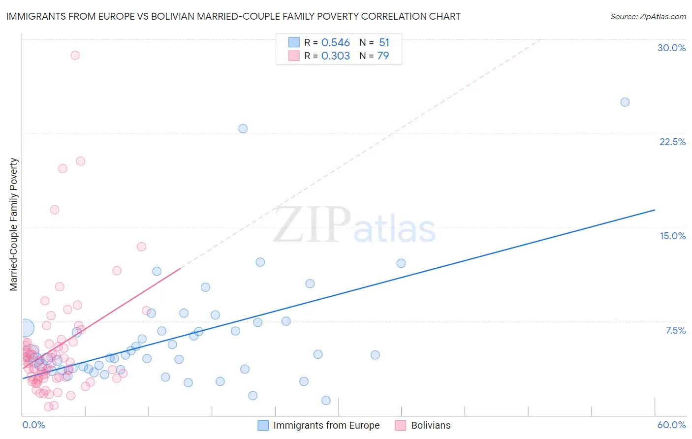 Immigrants from Europe vs Bolivian Married-Couple Family Poverty