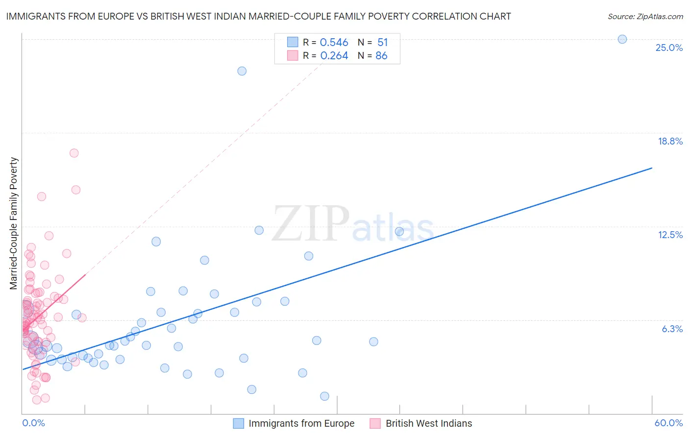 Immigrants from Europe vs British West Indian Married-Couple Family Poverty