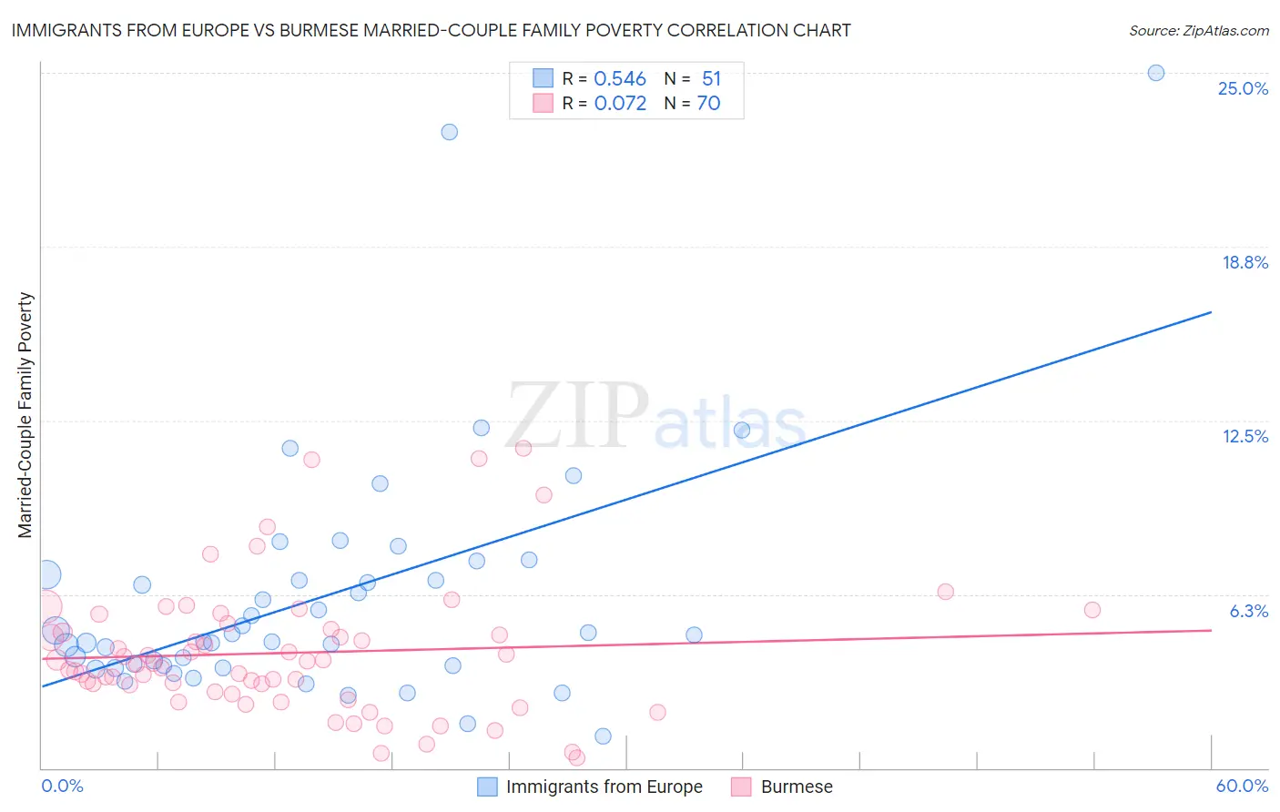 Immigrants from Europe vs Burmese Married-Couple Family Poverty