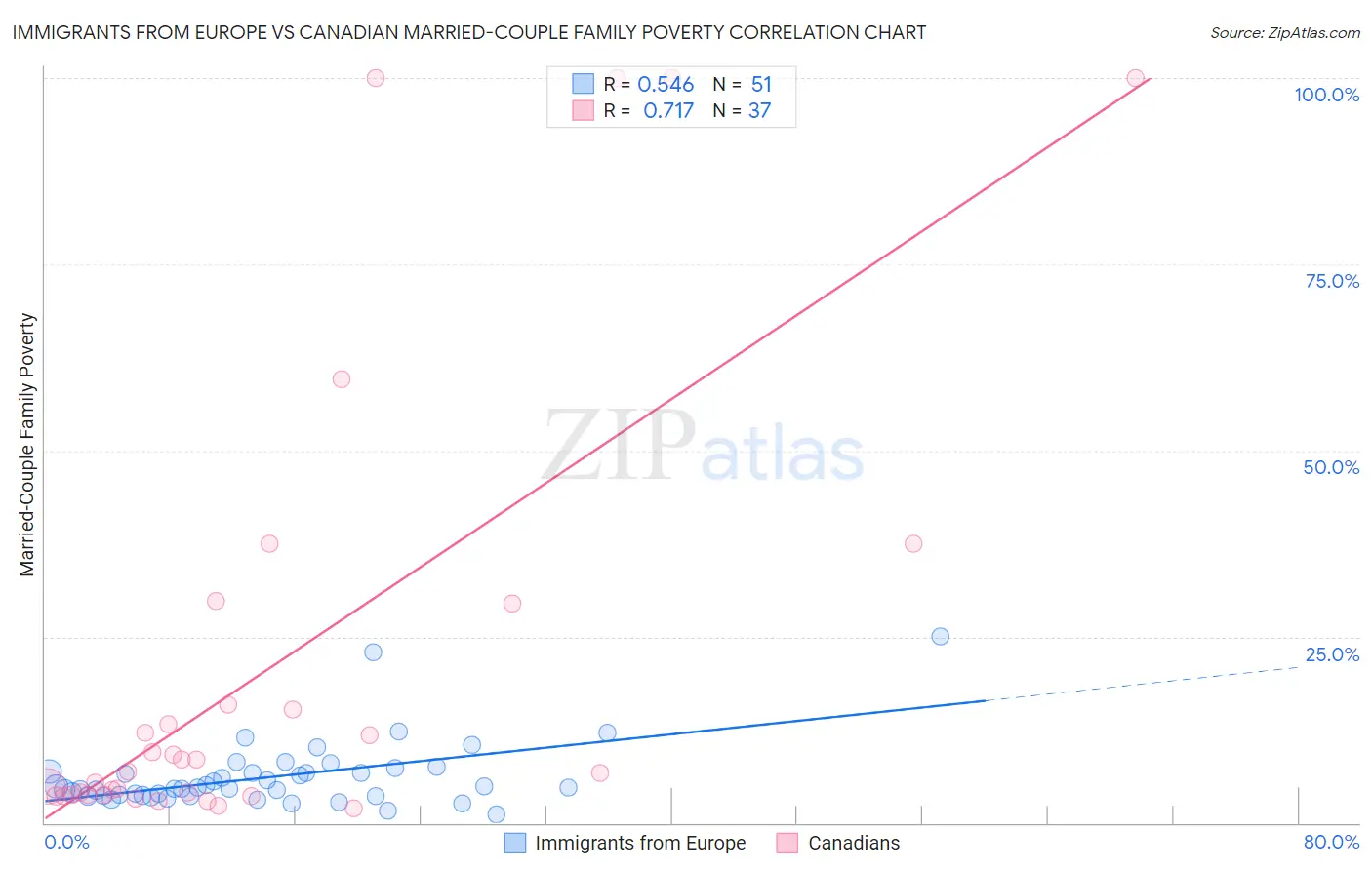 Immigrants from Europe vs Canadian Married-Couple Family Poverty