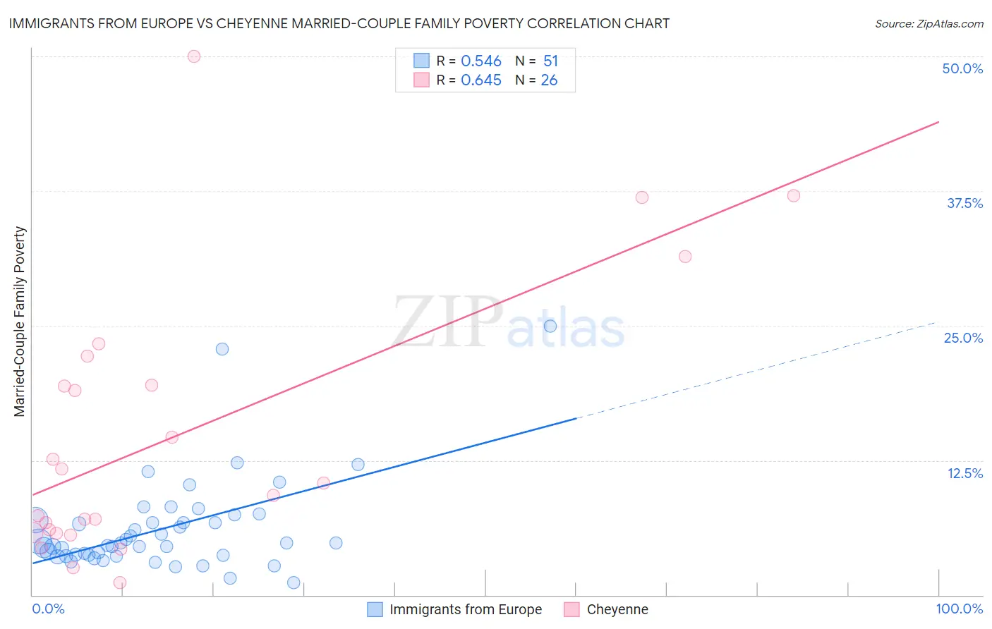 Immigrants from Europe vs Cheyenne Married-Couple Family Poverty