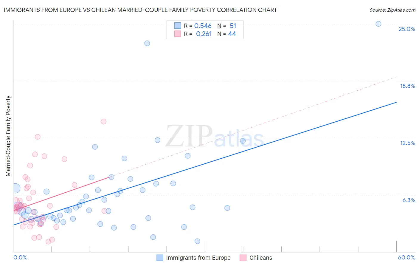 Immigrants from Europe vs Chilean Married-Couple Family Poverty