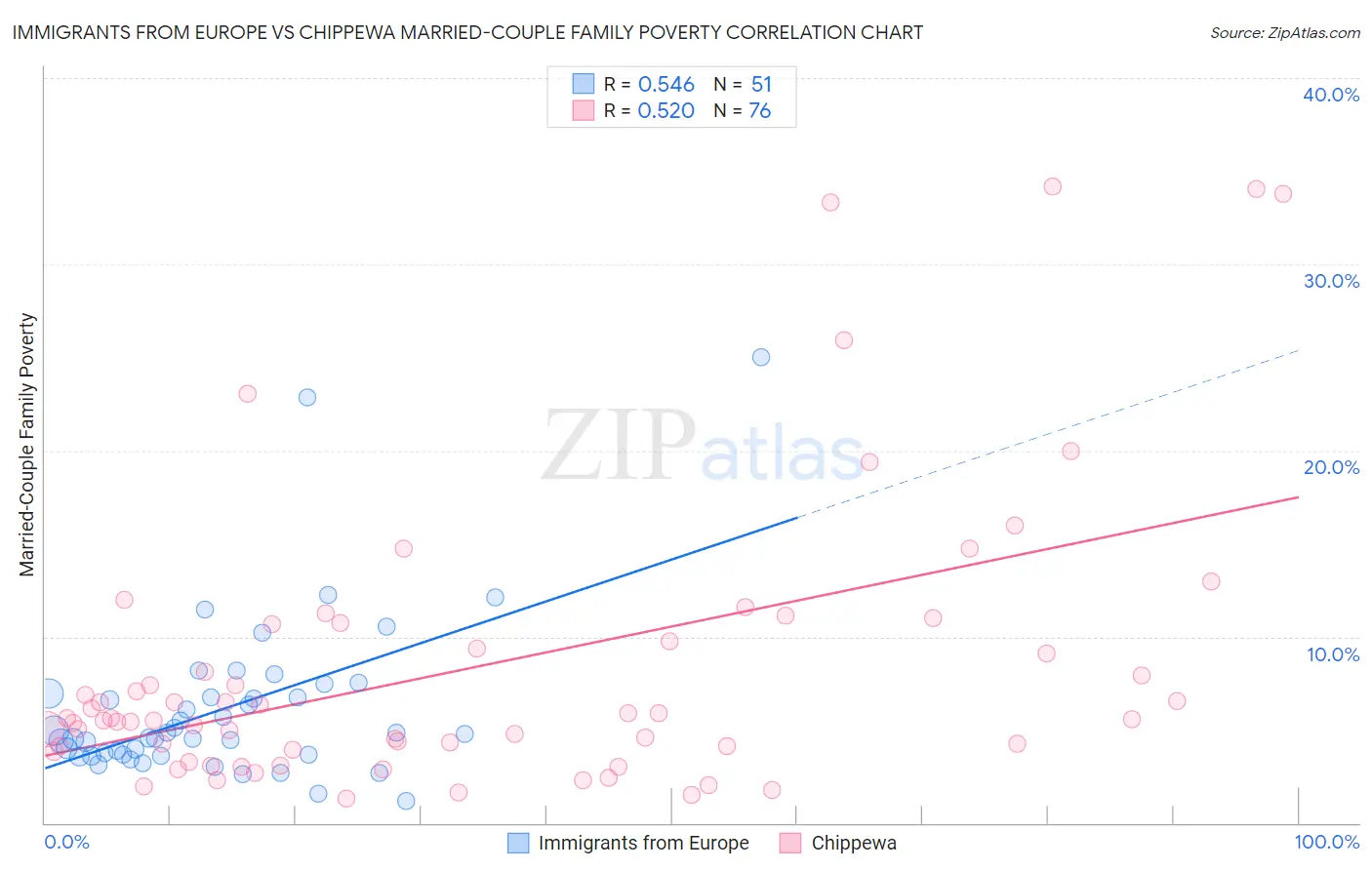 Immigrants from Europe vs Chippewa Married-Couple Family Poverty