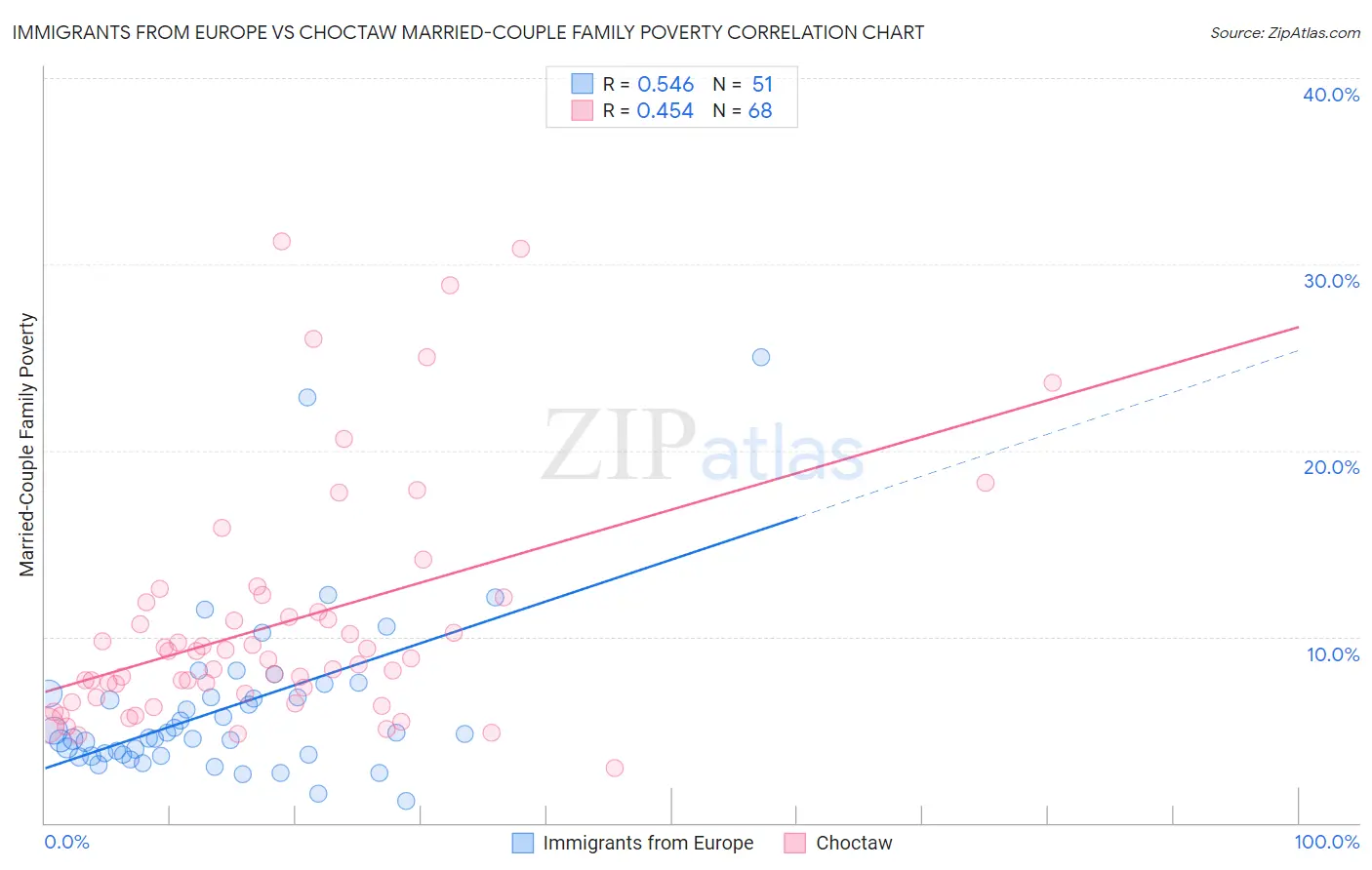 Immigrants from Europe vs Choctaw Married-Couple Family Poverty