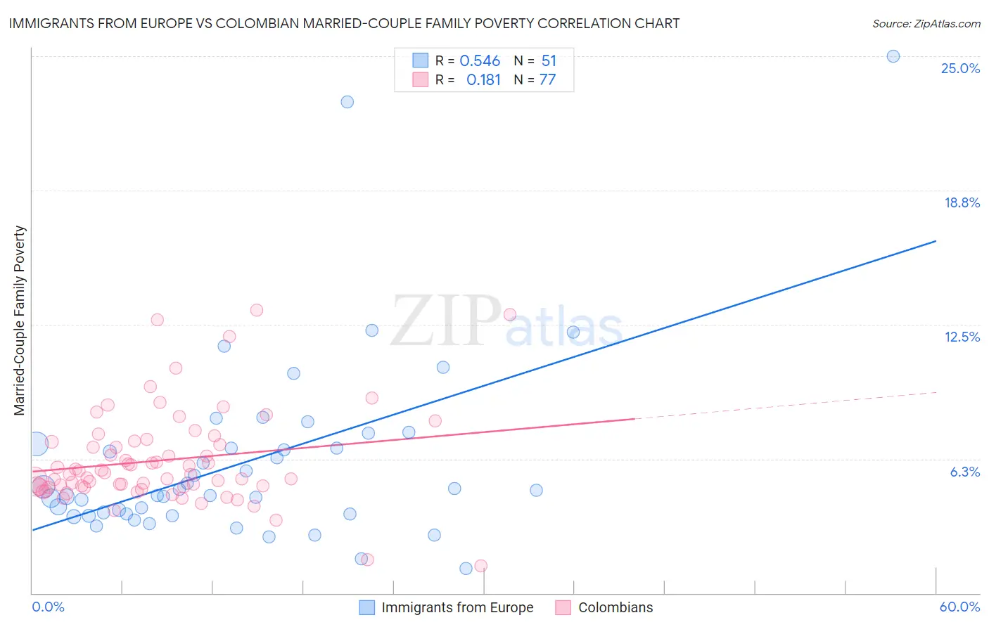 Immigrants from Europe vs Colombian Married-Couple Family Poverty