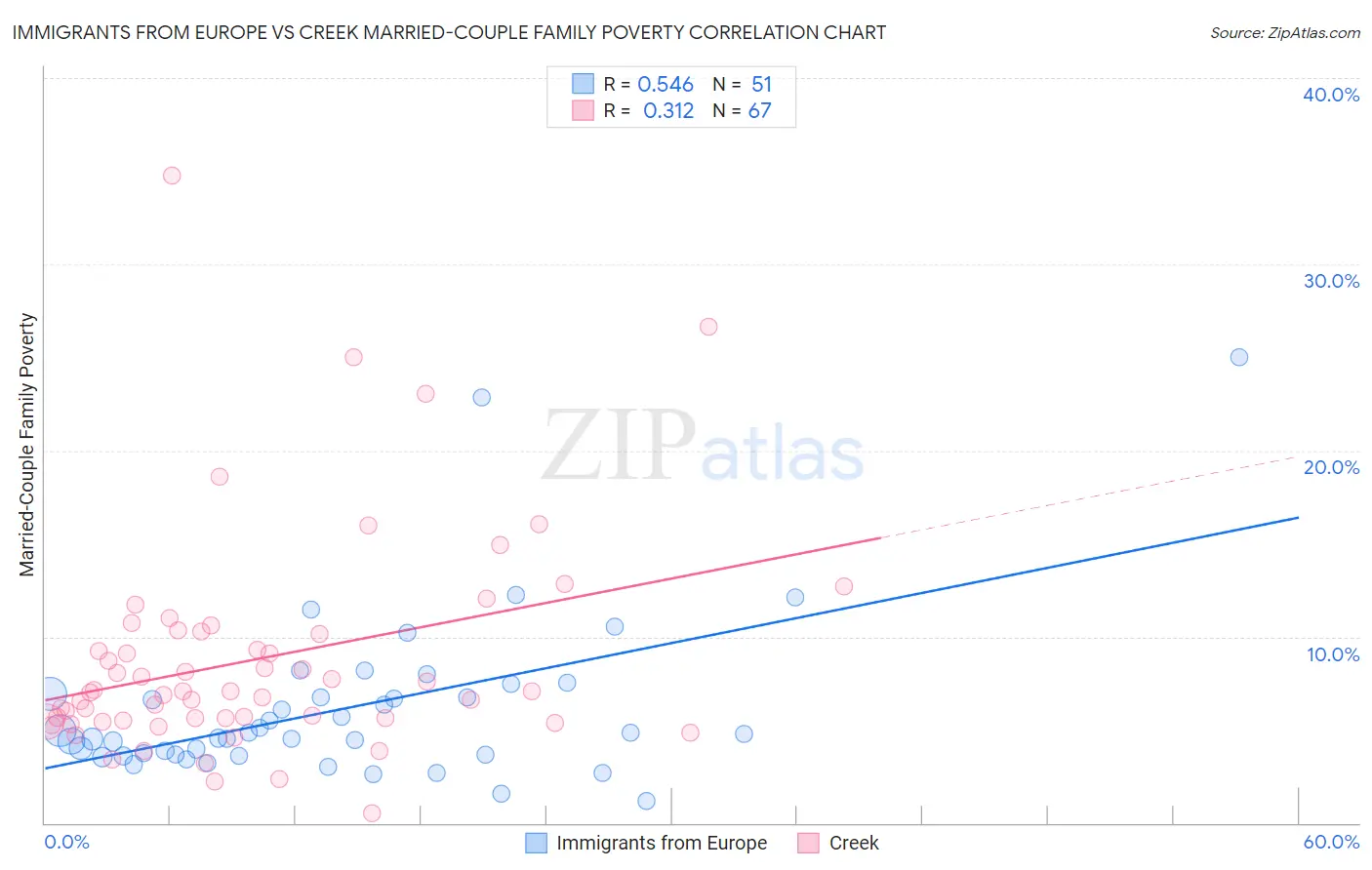 Immigrants from Europe vs Creek Married-Couple Family Poverty
