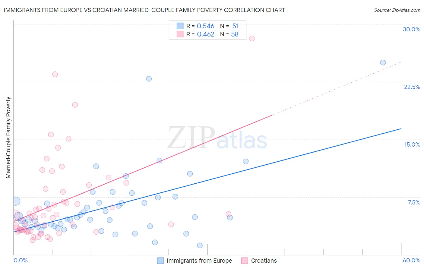 Immigrants from Europe vs Croatian Married-Couple Family Poverty
