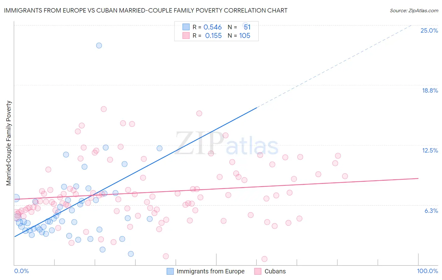 Immigrants from Europe vs Cuban Married-Couple Family Poverty