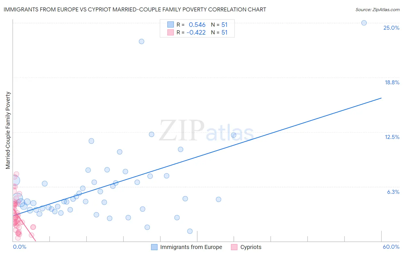 Immigrants from Europe vs Cypriot Married-Couple Family Poverty