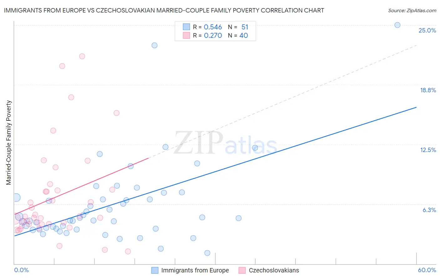 Immigrants from Europe vs Czechoslovakian Married-Couple Family Poverty