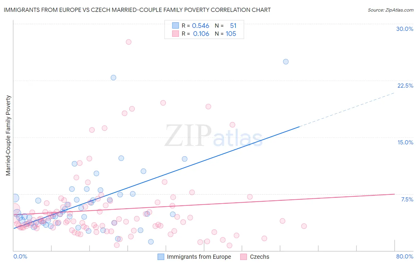 Immigrants from Europe vs Czech Married-Couple Family Poverty