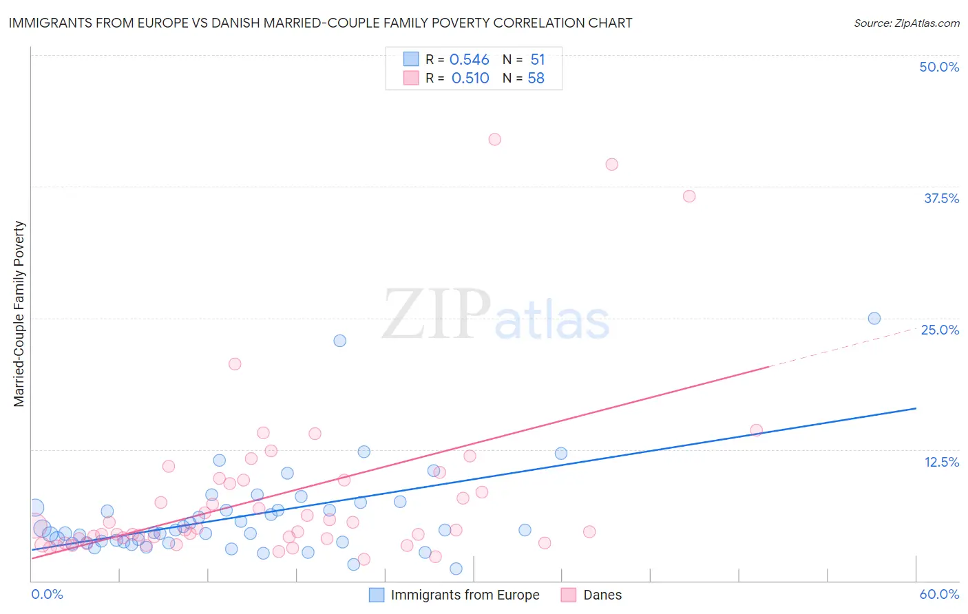 Immigrants from Europe vs Danish Married-Couple Family Poverty