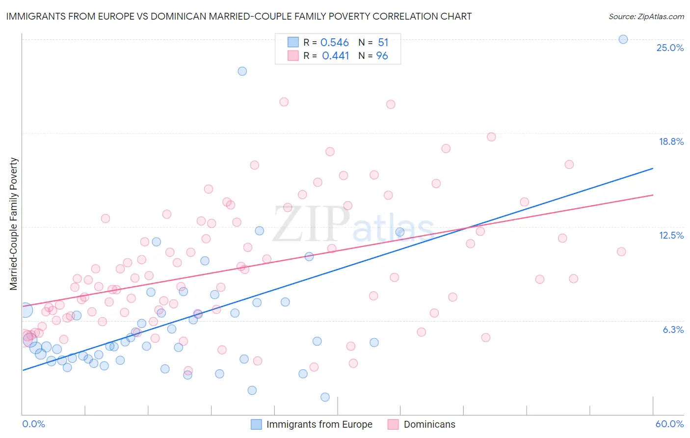 Immigrants from Europe vs Dominican Married-Couple Family Poverty