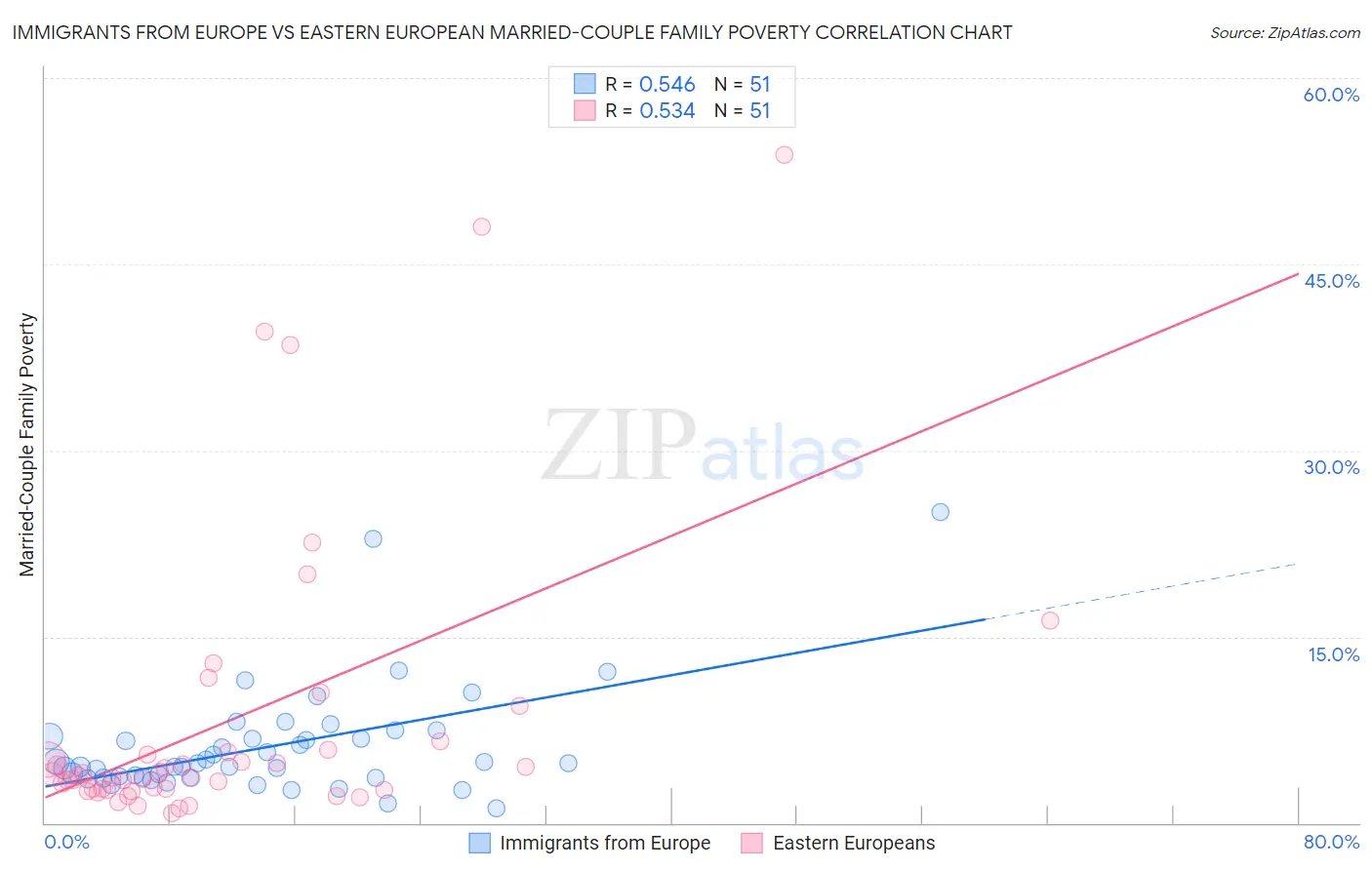 Immigrants from Europe vs Eastern European Married-Couple Family Poverty