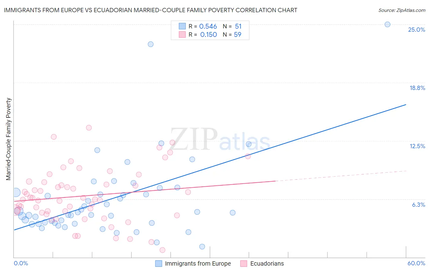 Immigrants from Europe vs Ecuadorian Married-Couple Family Poverty