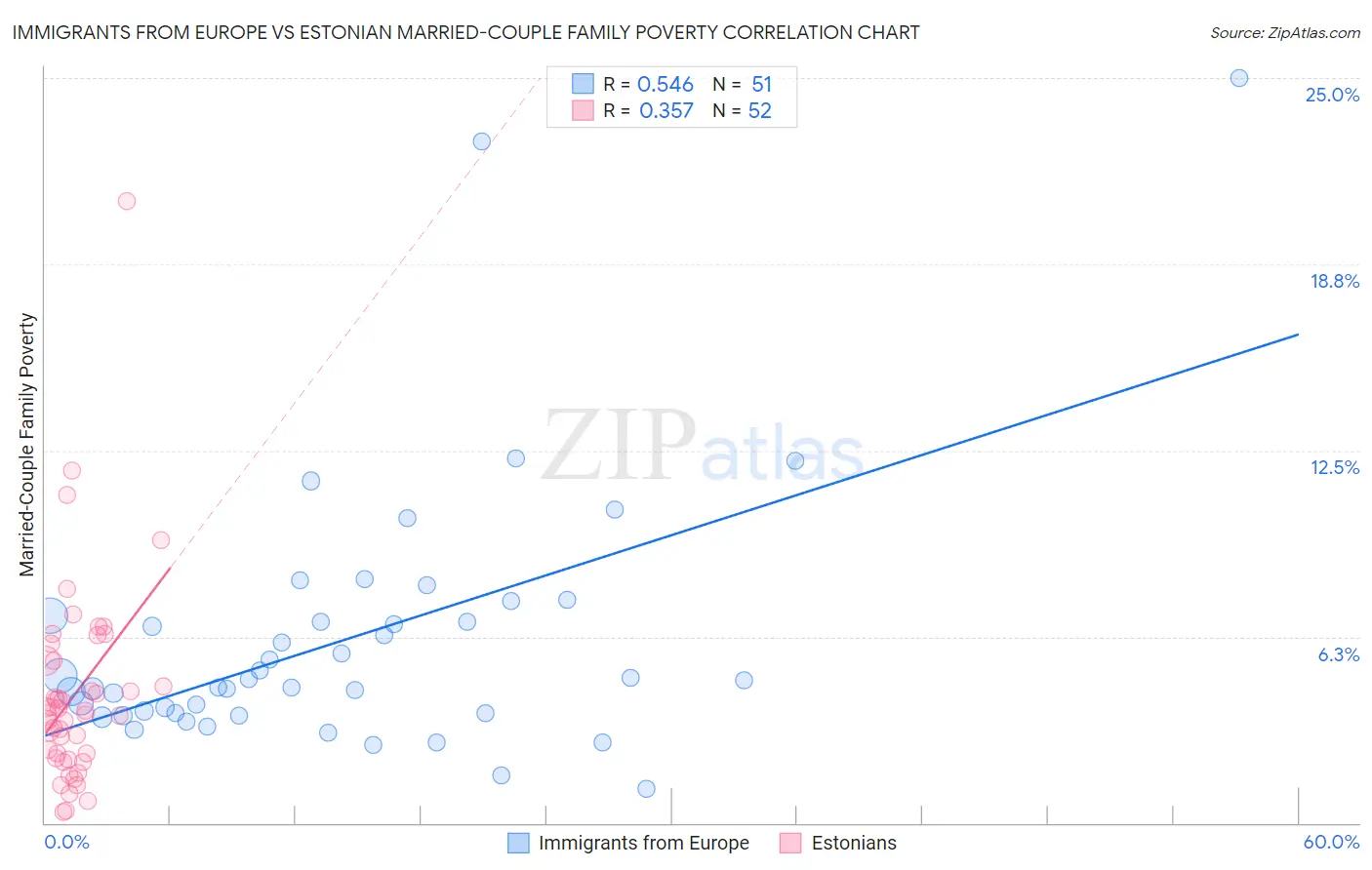 Immigrants from Europe vs Estonian Married-Couple Family Poverty