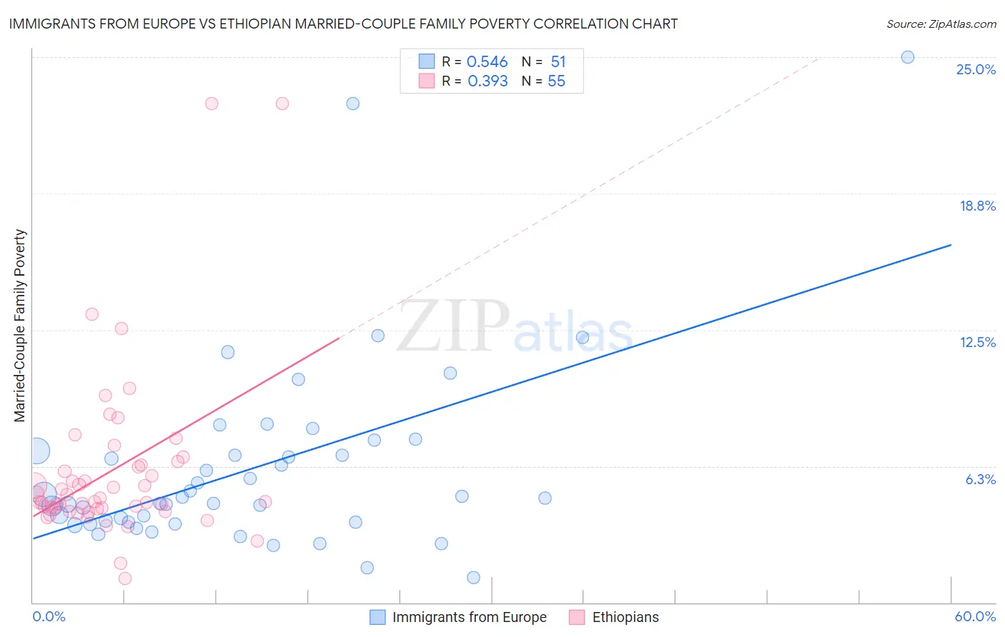 Immigrants from Europe vs Ethiopian Married-Couple Family Poverty