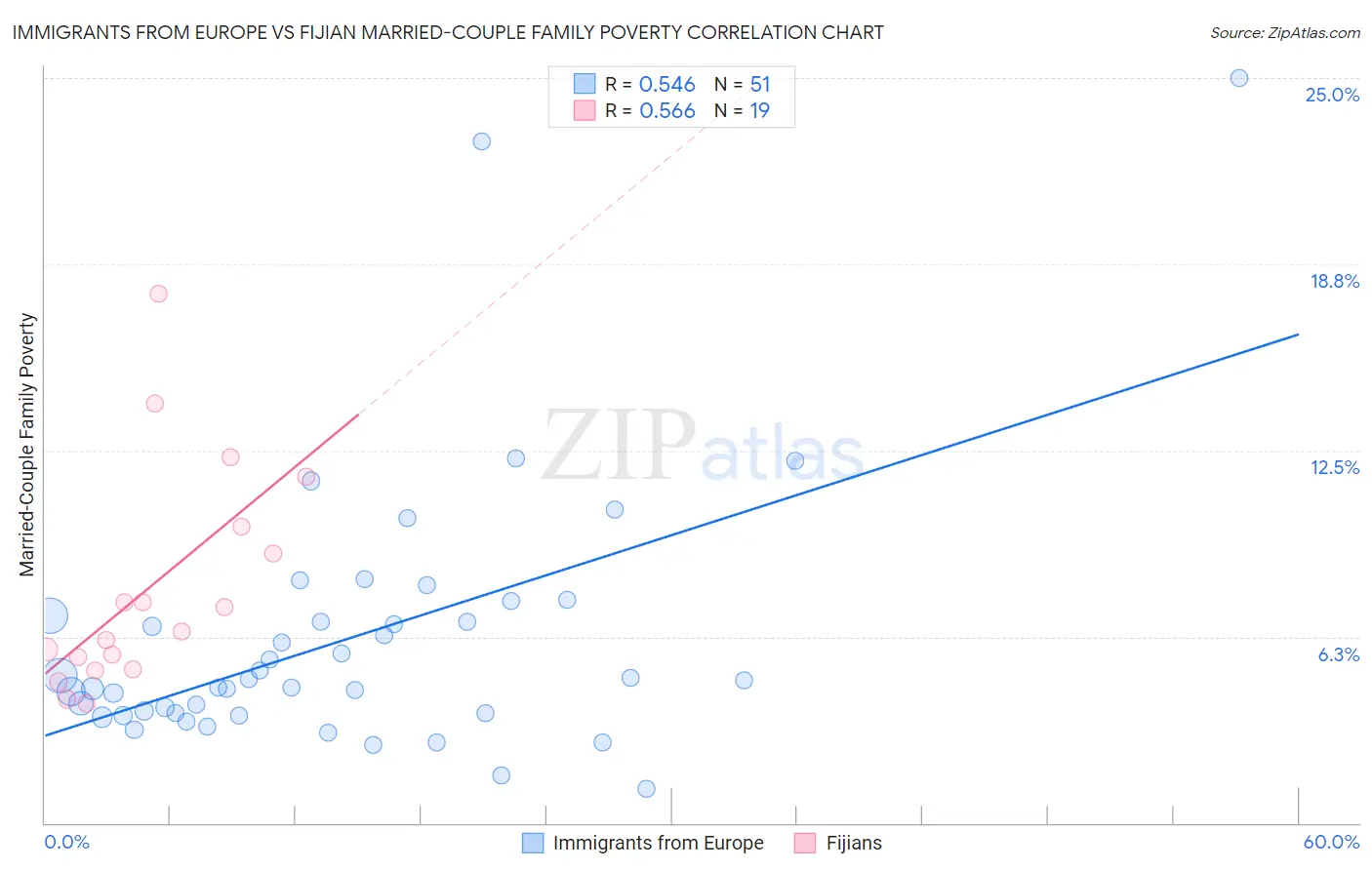 Immigrants from Europe vs Fijian Married-Couple Family Poverty