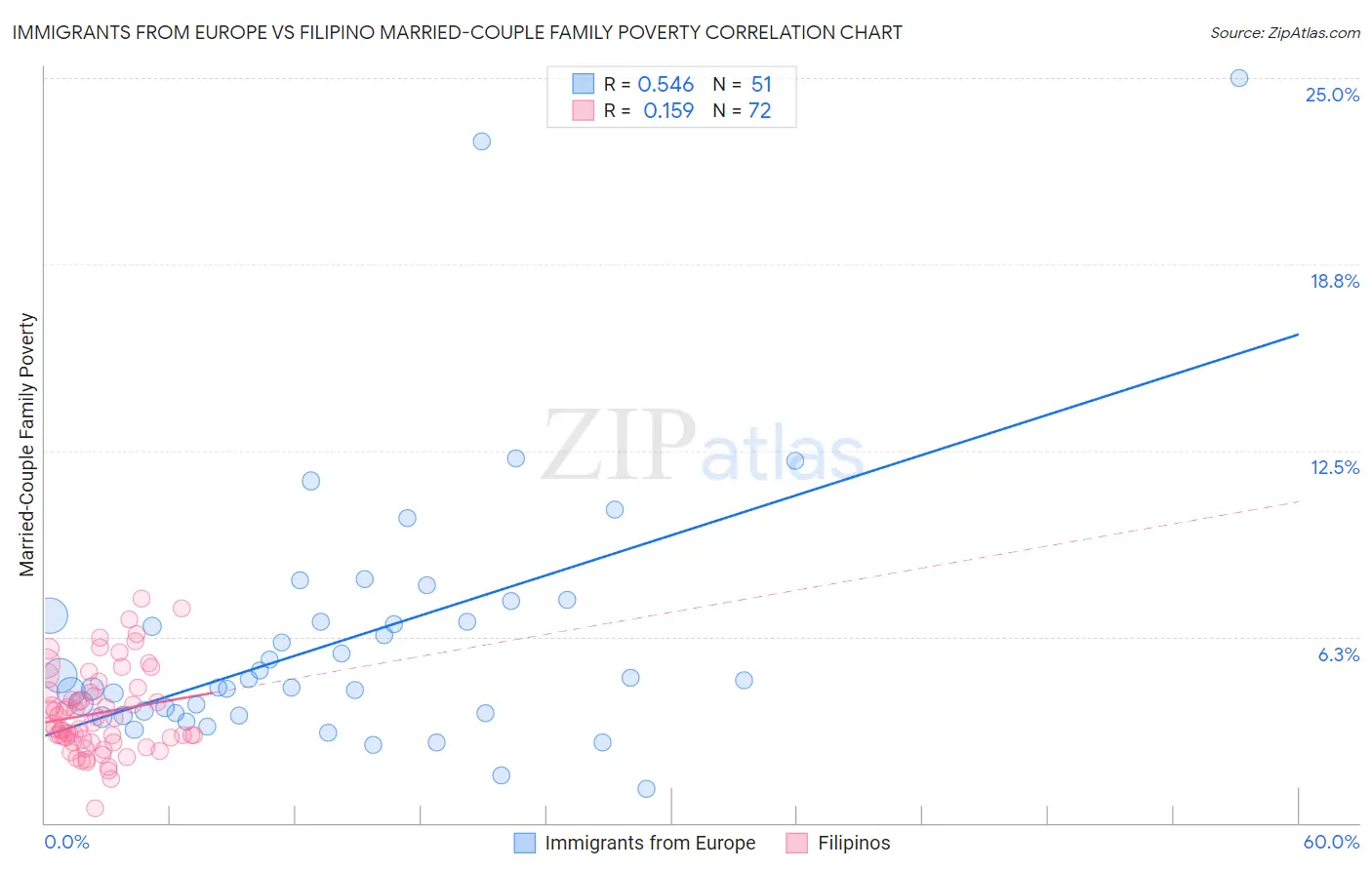 Immigrants from Europe vs Filipino Married-Couple Family Poverty