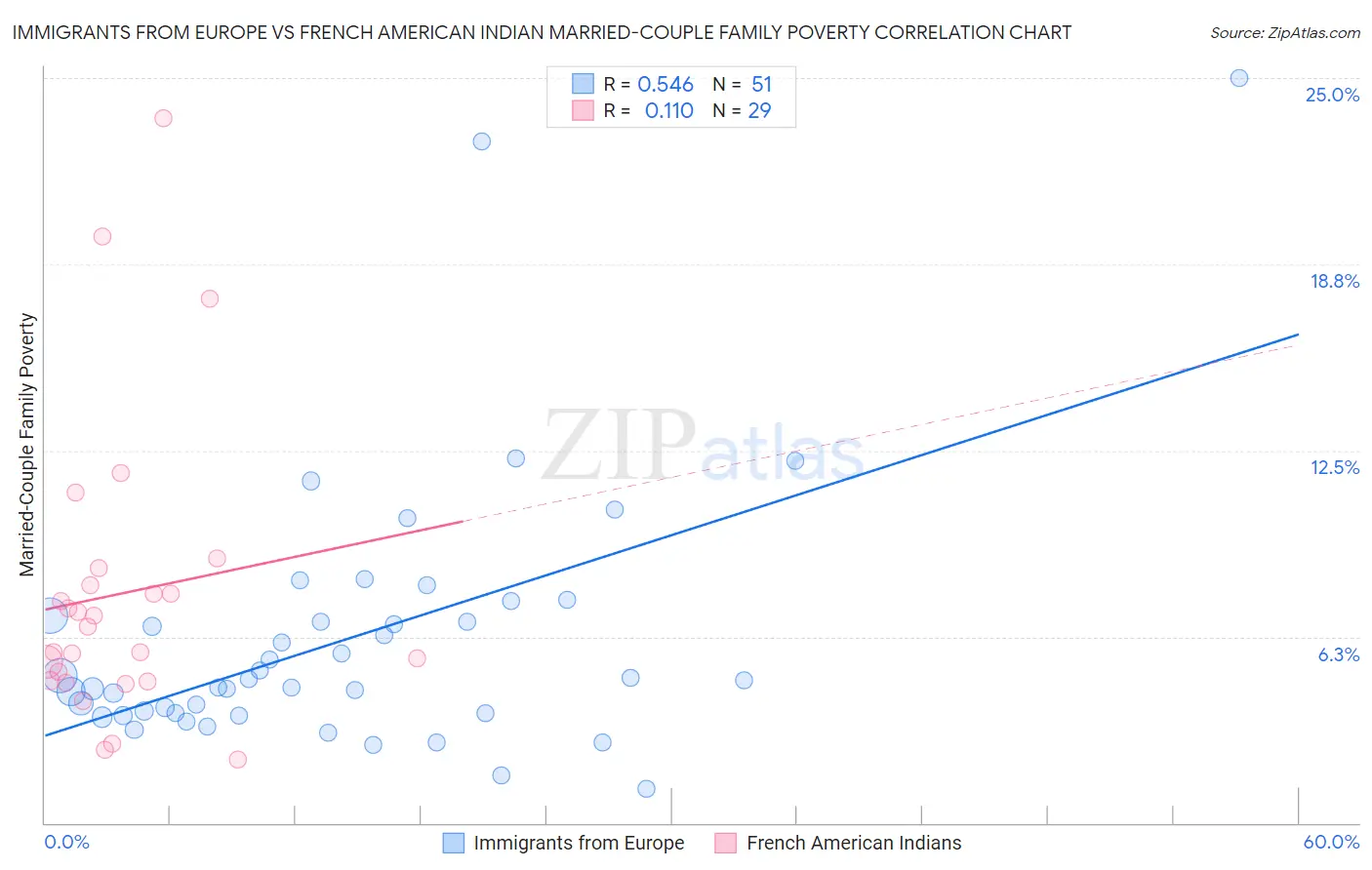 Immigrants from Europe vs French American Indian Married-Couple Family Poverty