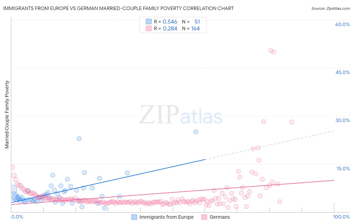 Immigrants from Europe vs German Married-Couple Family Poverty