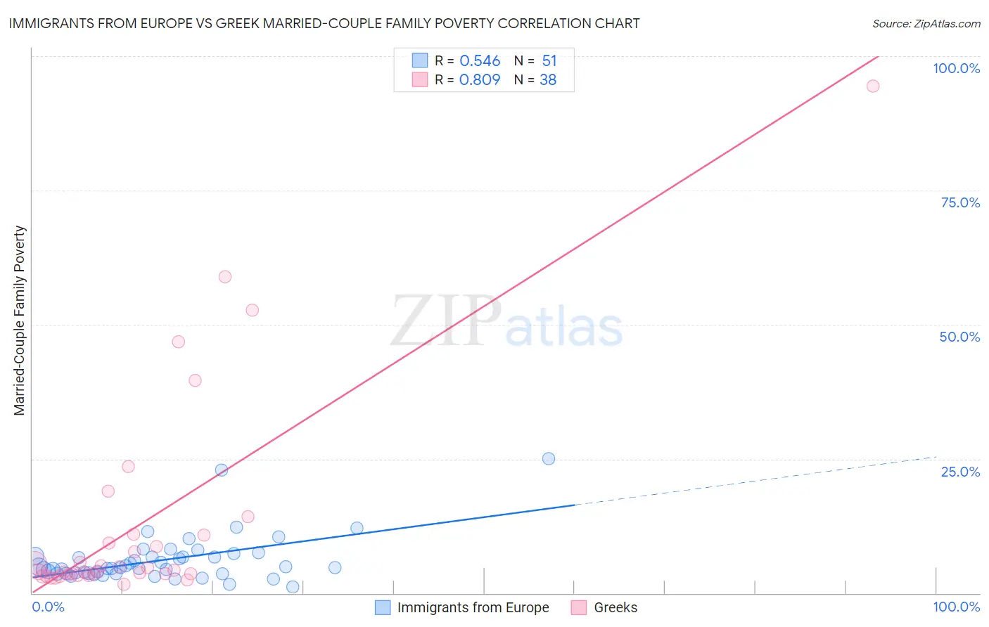 Immigrants from Europe vs Greek Married-Couple Family Poverty