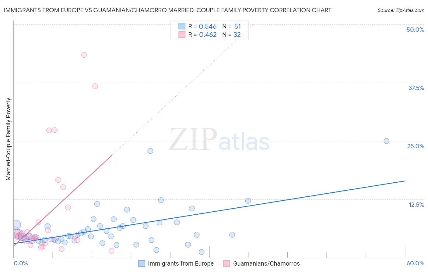 Immigrants from Europe vs Guamanian/Chamorro Married-Couple Family Poverty
