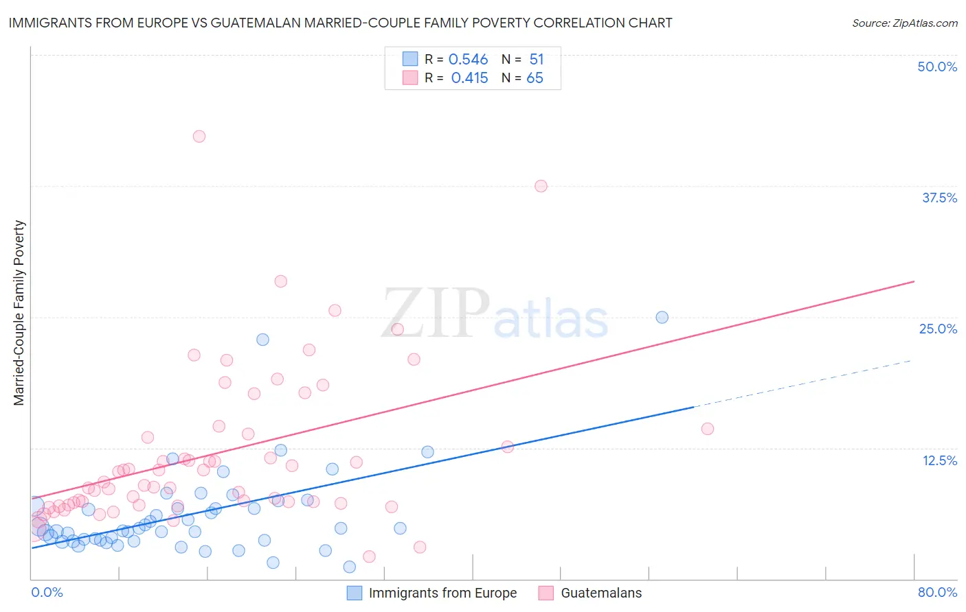 Immigrants from Europe vs Guatemalan Married-Couple Family Poverty