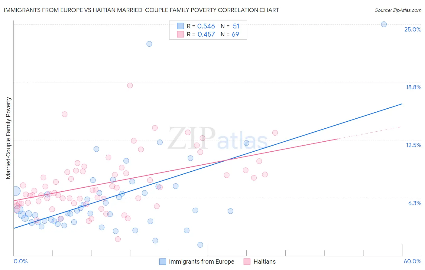 Immigrants from Europe vs Haitian Married-Couple Family Poverty