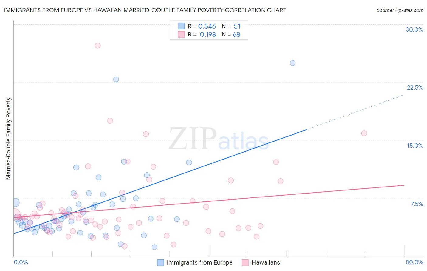 Immigrants from Europe vs Hawaiian Married-Couple Family Poverty