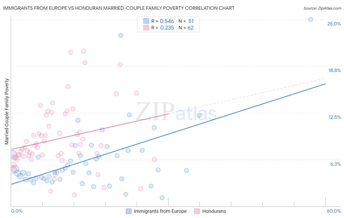 Immigrants from Europe vs Honduran Married-Couple Family Poverty