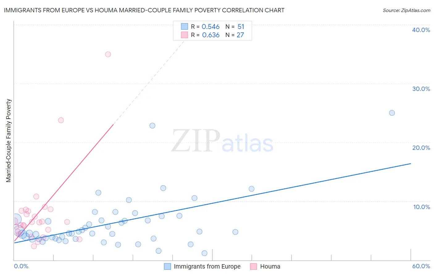 Immigrants from Europe vs Houma Married-Couple Family Poverty