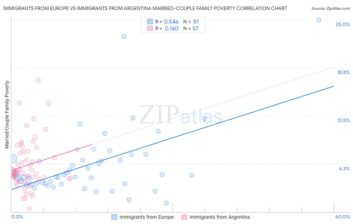 Immigrants from Europe vs Immigrants from Argentina Married-Couple Family Poverty