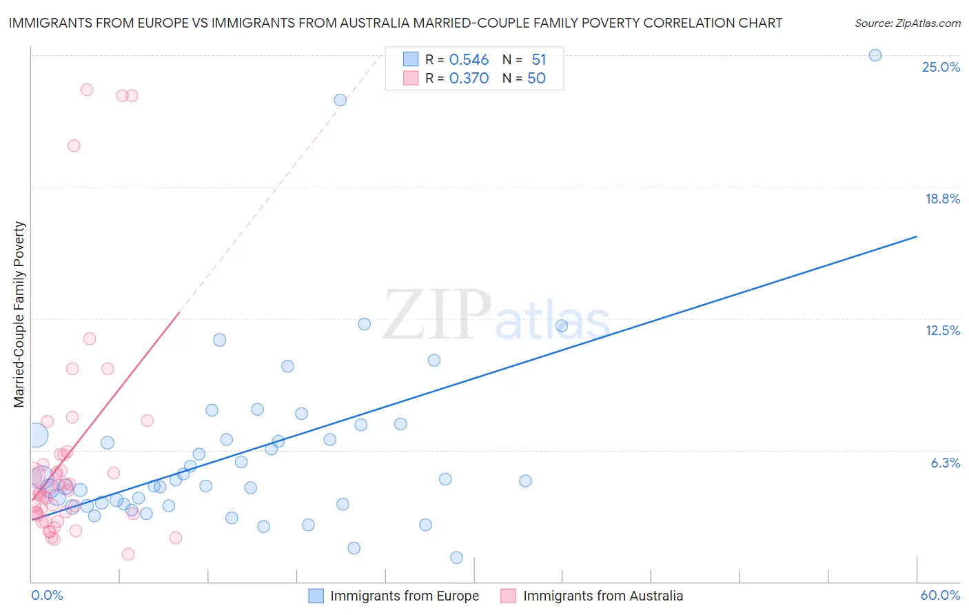 Immigrants from Europe vs Immigrants from Australia Married-Couple Family Poverty