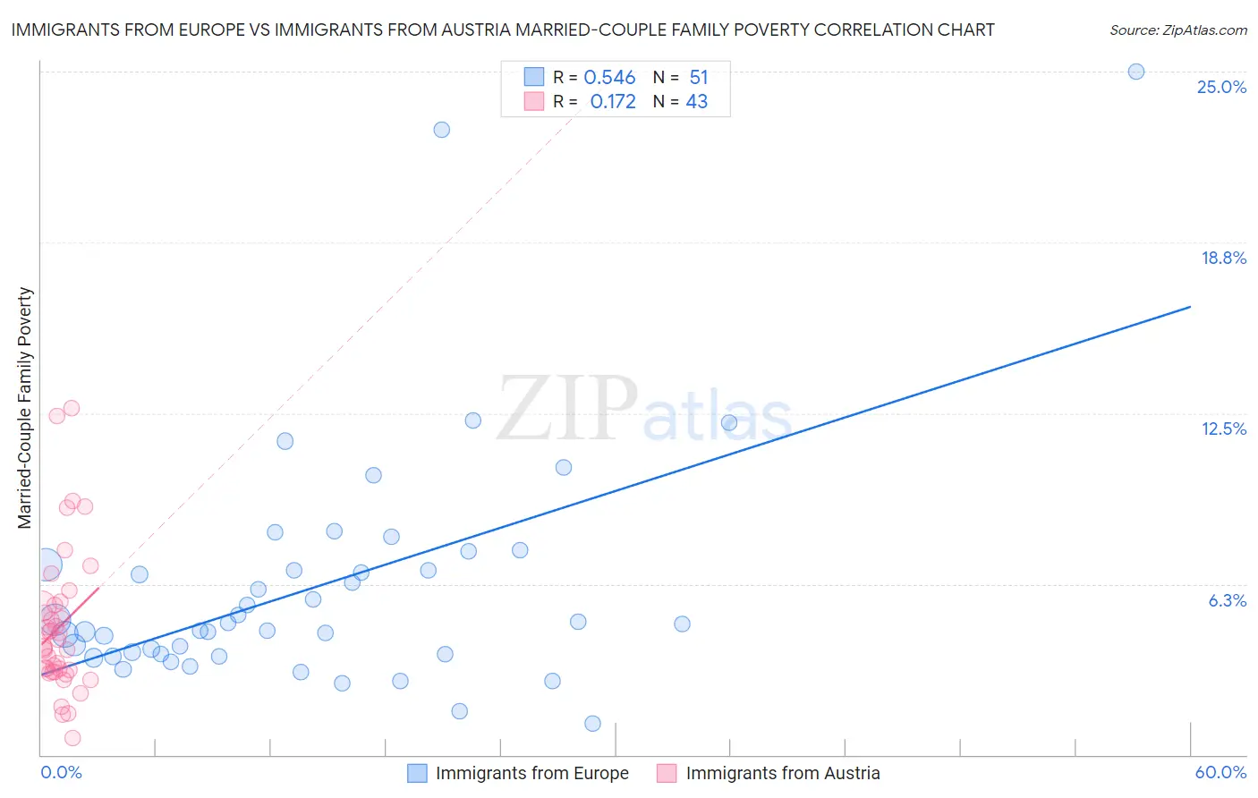 Immigrants from Europe vs Immigrants from Austria Married-Couple Family Poverty