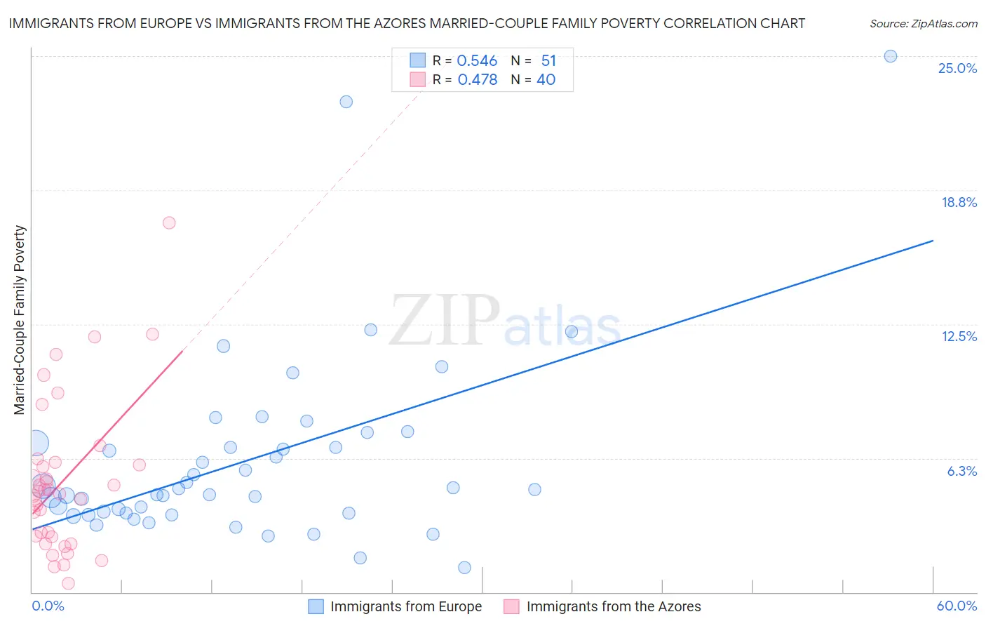 Immigrants from Europe vs Immigrants from the Azores Married-Couple Family Poverty