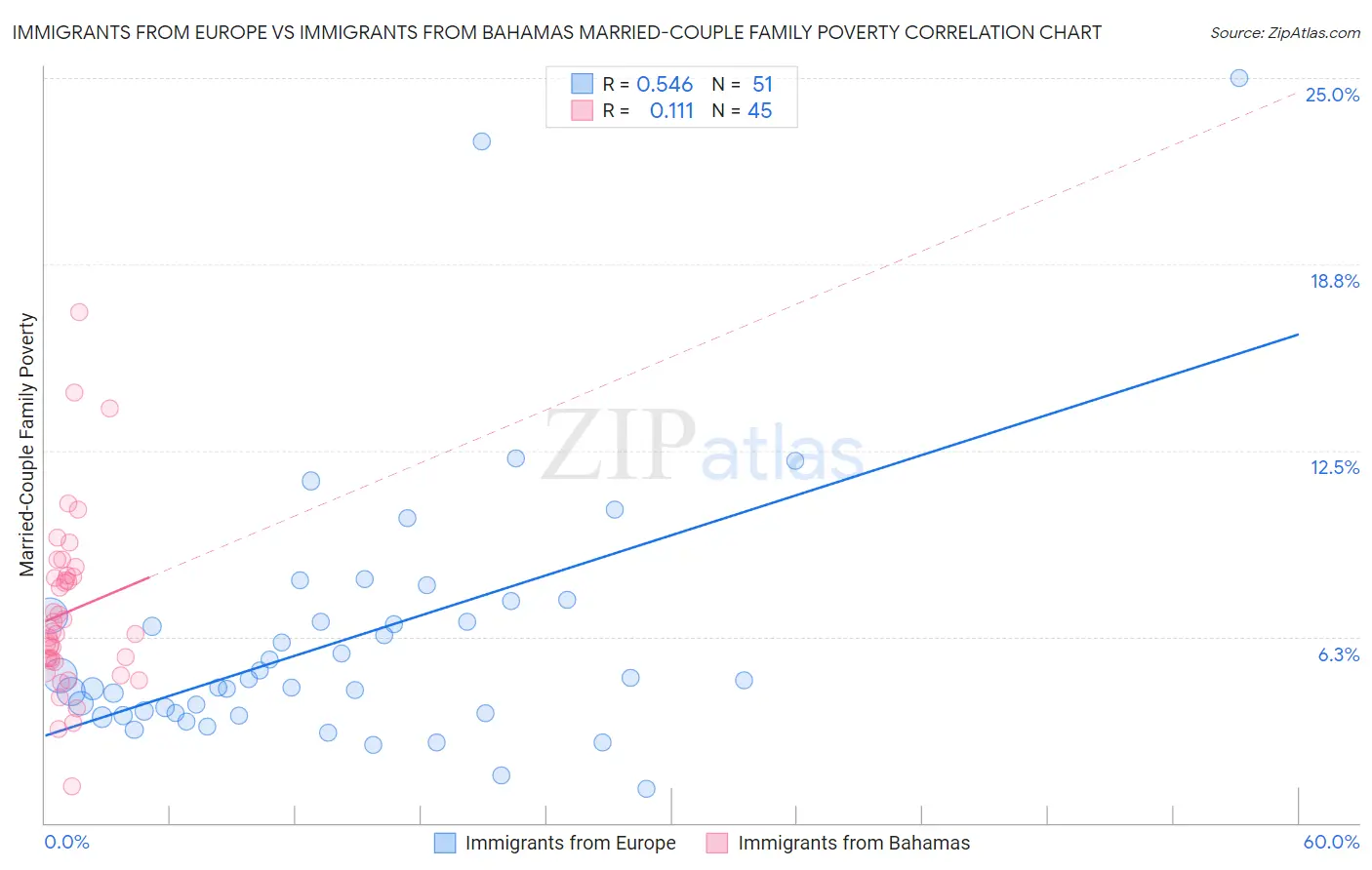 Immigrants from Europe vs Immigrants from Bahamas Married-Couple Family Poverty