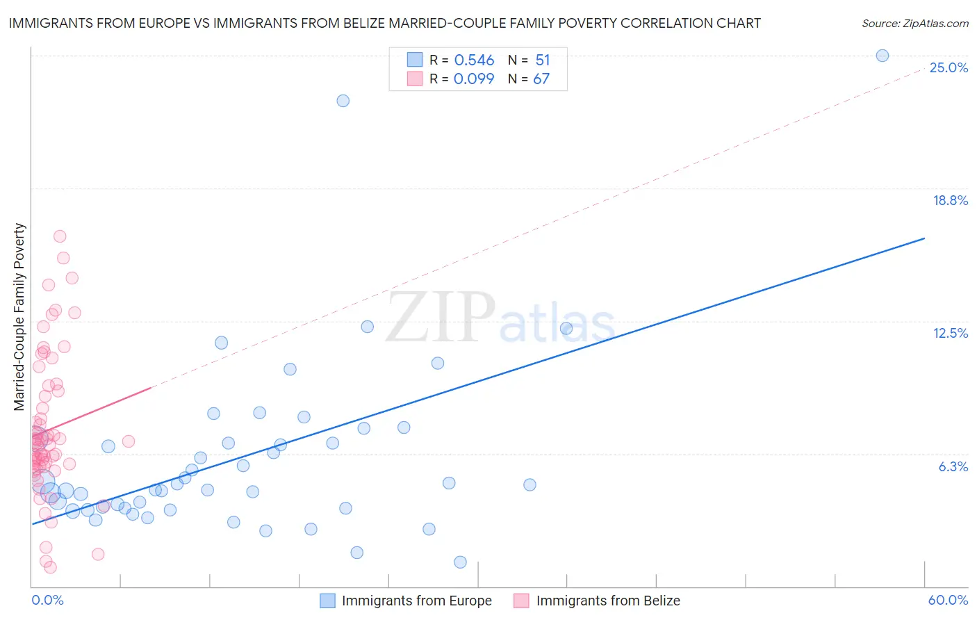 Immigrants from Europe vs Immigrants from Belize Married-Couple Family Poverty