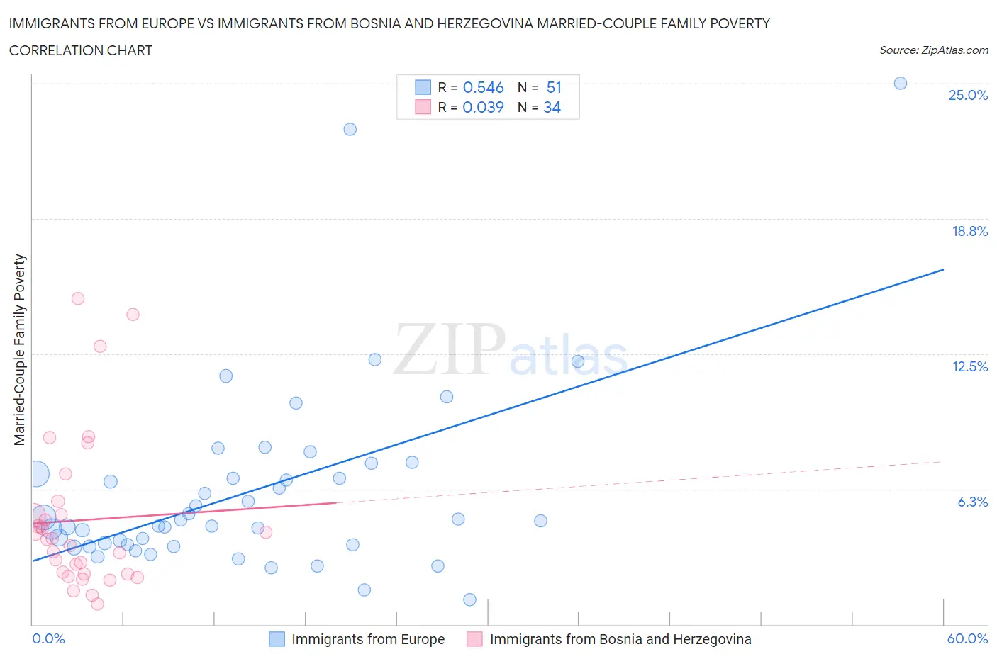 Immigrants from Europe vs Immigrants from Bosnia and Herzegovina Married-Couple Family Poverty
