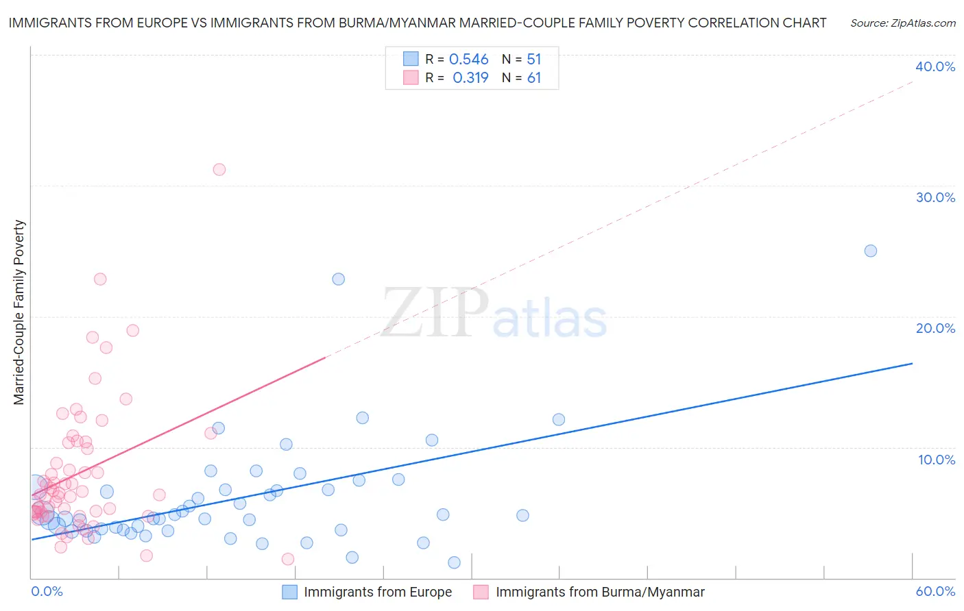 Immigrants from Europe vs Immigrants from Burma/Myanmar Married-Couple Family Poverty