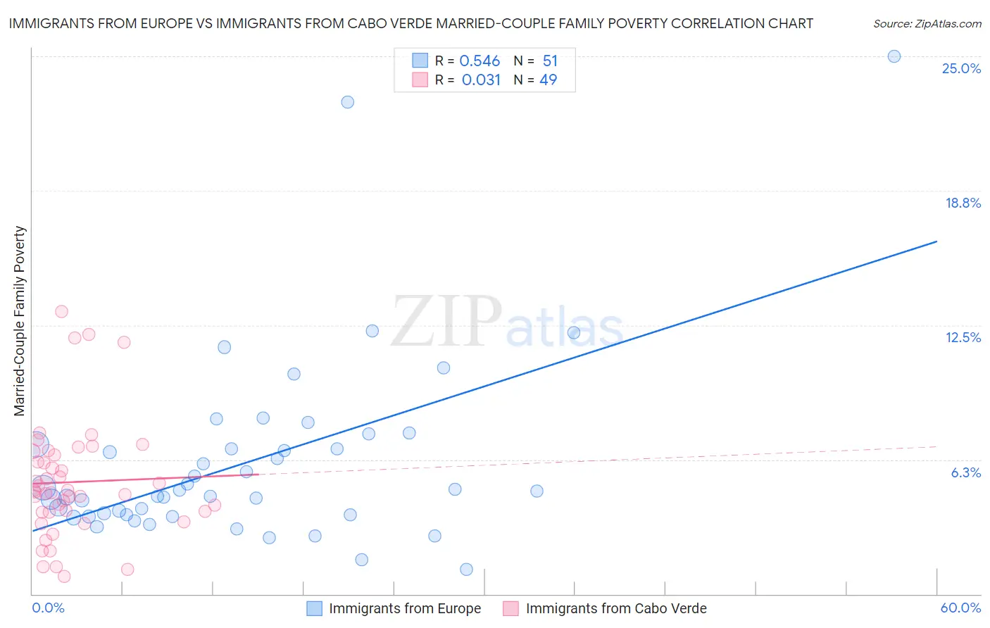 Immigrants from Europe vs Immigrants from Cabo Verde Married-Couple Family Poverty