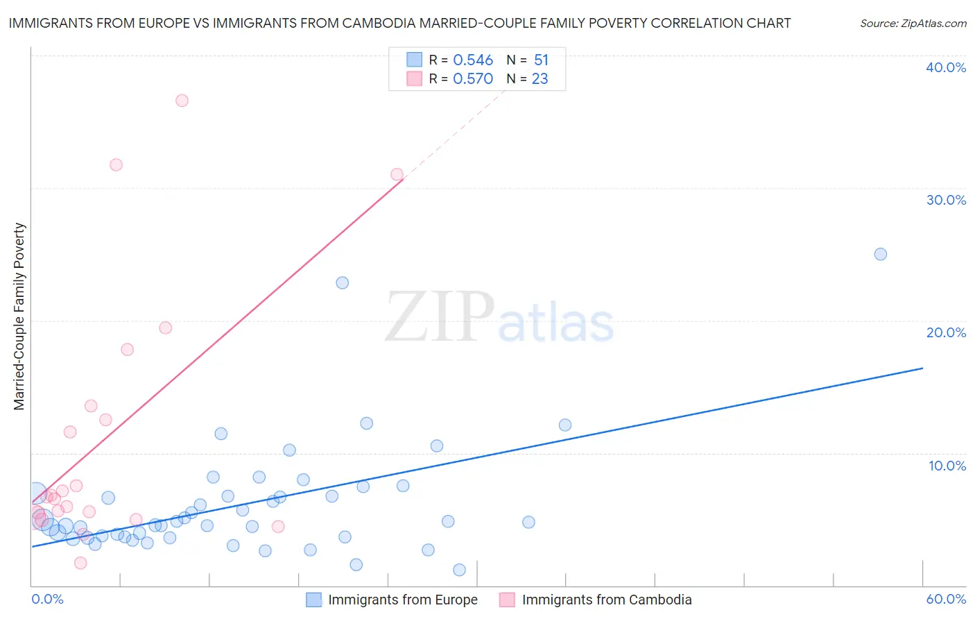 Immigrants from Europe vs Immigrants from Cambodia Married-Couple Family Poverty