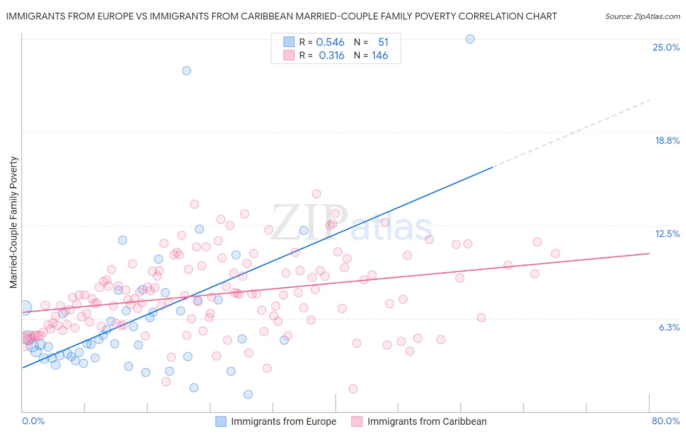 Immigrants from Europe vs Immigrants from Caribbean Married-Couple Family Poverty