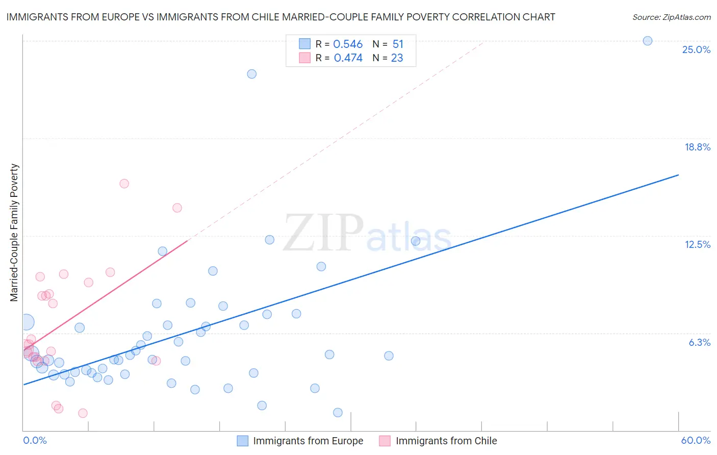 Immigrants from Europe vs Immigrants from Chile Married-Couple Family Poverty