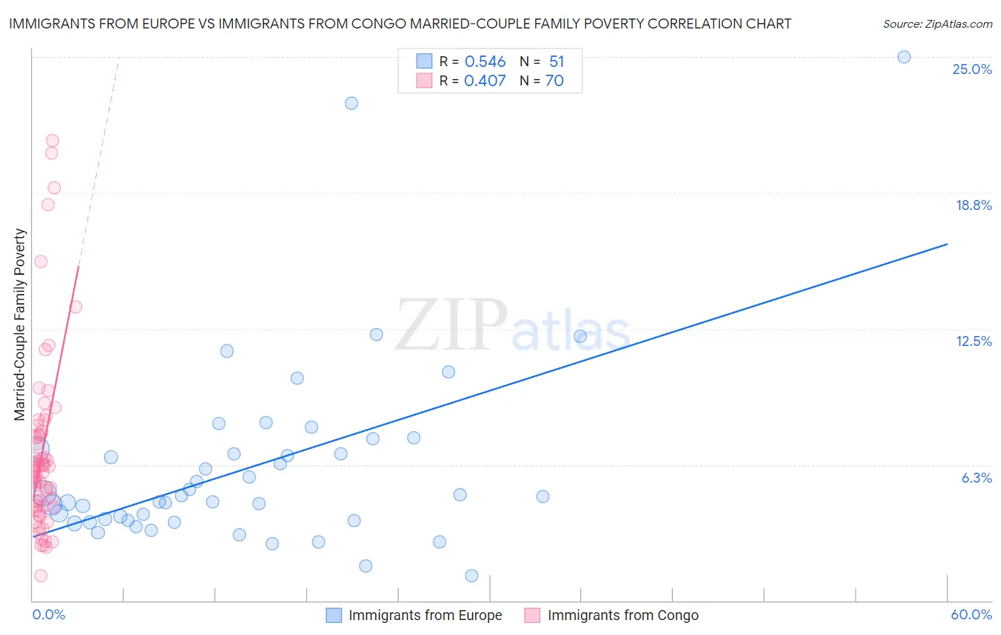 Immigrants from Europe vs Immigrants from Congo Married-Couple Family Poverty