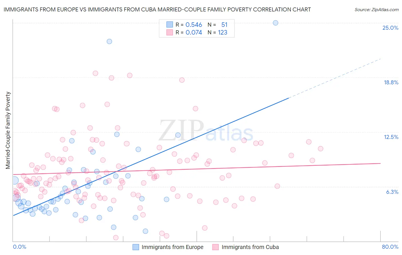 Immigrants from Europe vs Immigrants from Cuba Married-Couple Family Poverty