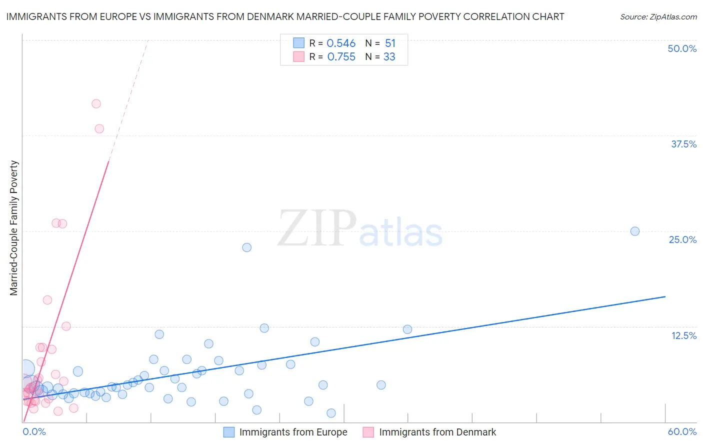 Immigrants from Europe vs Immigrants from Denmark Married-Couple Family Poverty