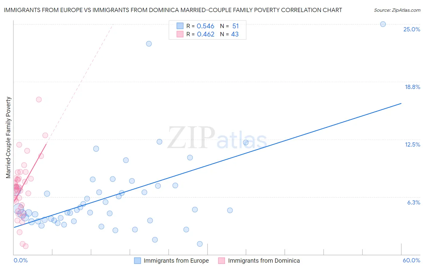 Immigrants from Europe vs Immigrants from Dominica Married-Couple Family Poverty