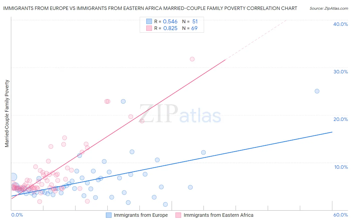 Immigrants from Europe vs Immigrants from Eastern Africa Married-Couple Family Poverty