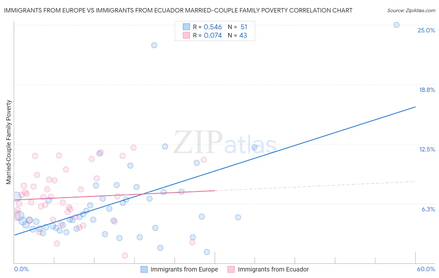 Immigrants from Europe vs Immigrants from Ecuador Married-Couple Family Poverty